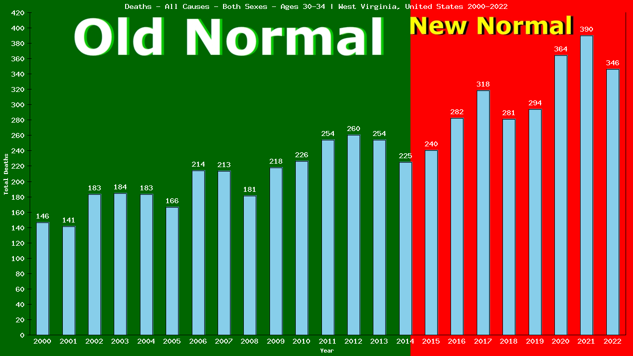 Graph showing Deaths - All Causes - Male - Aged 30-34 | West Virginia, United-states